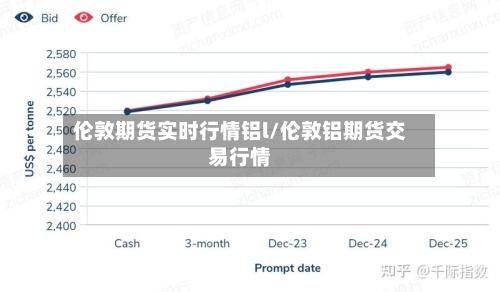 伦敦期货实时行情铝l/伦敦铝期货交易行情-第2张图片