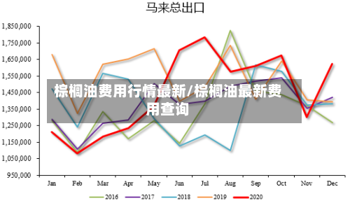 棕榈油费用行情最新/棕榈油最新费用查询