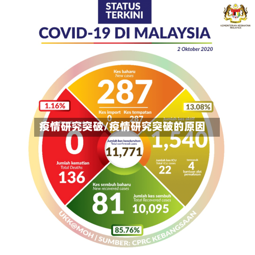 疫情研究突破/疫情研究突破的原因