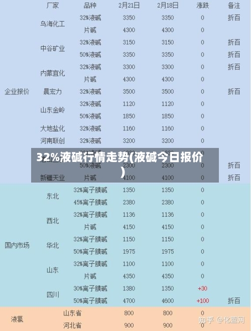32%液碱行情走势(液碱今日报价)