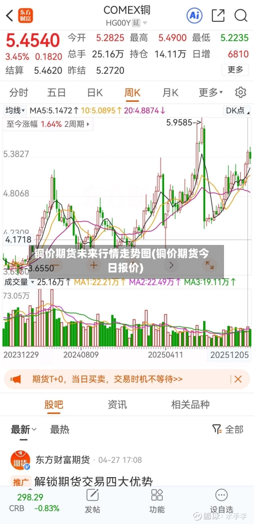 铜价期货未来行情走势图(铜价期货今日报价)
