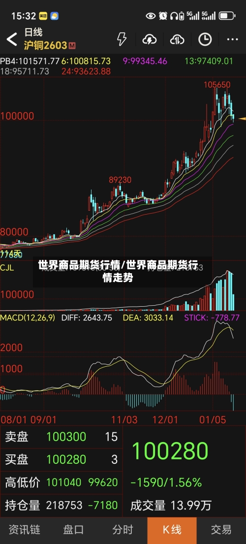世界商品期货行情/世界商品期货行情走势