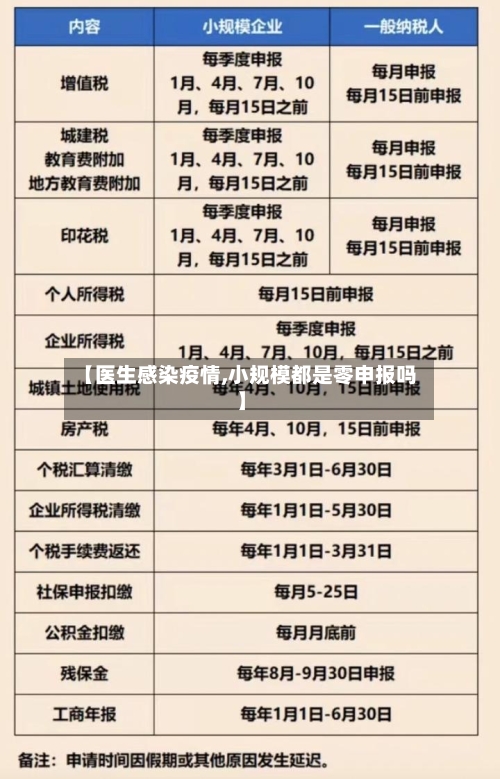 【医生感染疫情,小规模都是零申报吗】