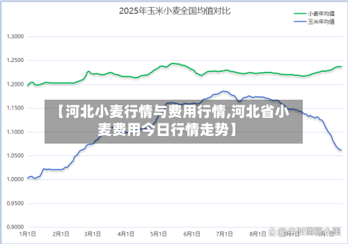 【河北小麦行情与费用行情,河北省小麦费用今日行情走势】-第3张图片