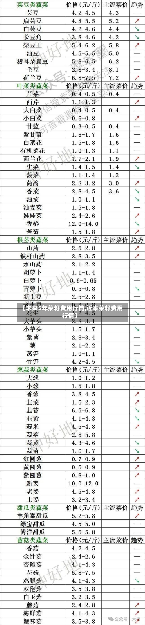 【未来5年菜籽费用行情,近来菜籽费用行情】