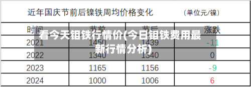 看今天钼铁行情价(今日钼铁费用最新行情分析)