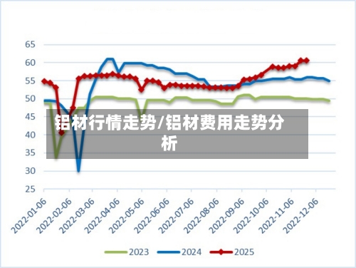 铝材行情走势/铝材费用走势分析-第2张图片