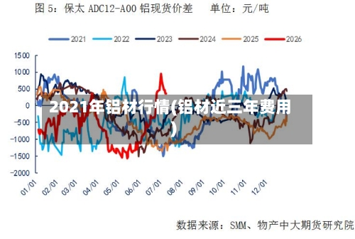 2021年铝材行情(铝材近三年费用)