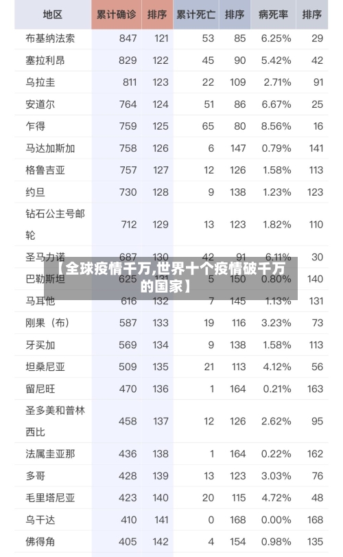 【全球疫情千万,世界十个疫情破千万的国家】-第2张图片