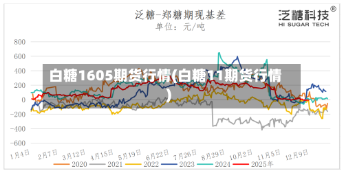 白糖1605期货行情(白糖11期货行情)