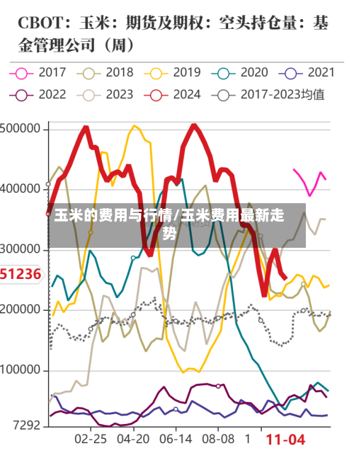 玉米的费用与行情/玉米费用最新走势
