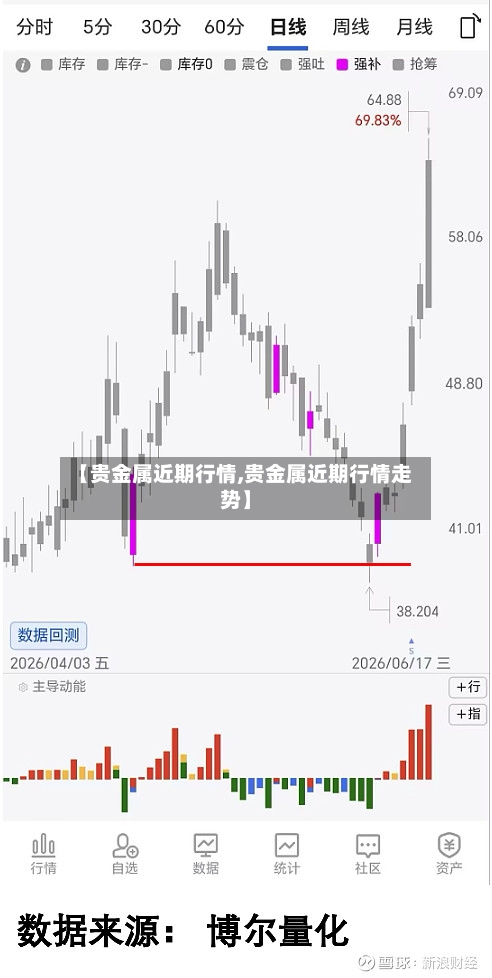 【贵金属近期行情,贵金属近期行情走势】