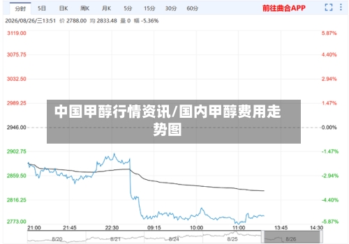 中国甲醇行情资讯/国内甲醇费用走势图