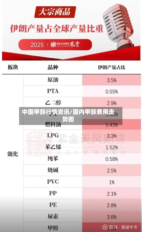 中国甲醇行情资讯/国内甲醇费用走势图-第2张图片