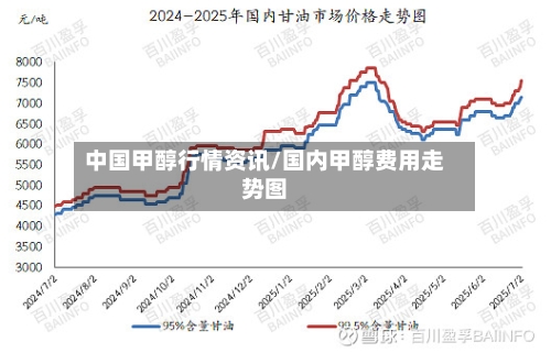 中国甲醇行情资讯/国内甲醇费用走势图-第3张图片