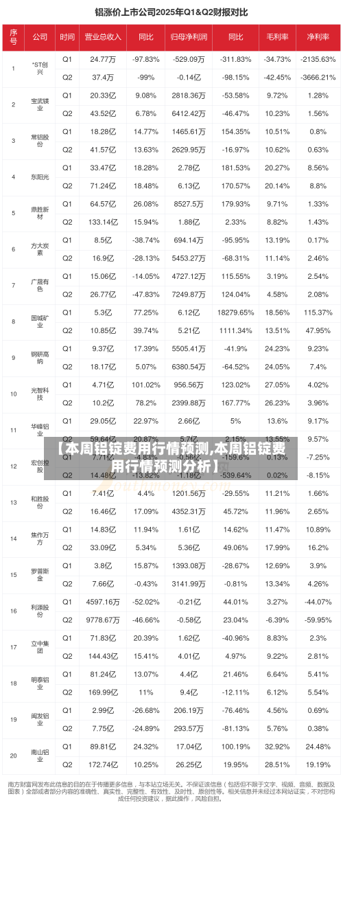 【本周铝锭费用行情预测,本周铝锭费用行情预测分析】-第2张图片