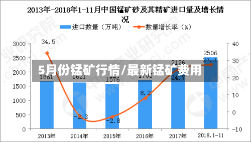 5月份锰矿行情/最新锰矿费用