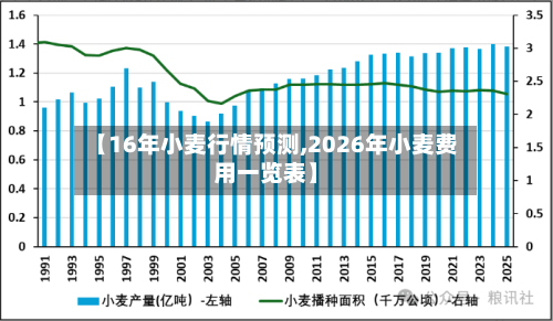 【16年小麦行情预测,2026年小麦费用一览表】