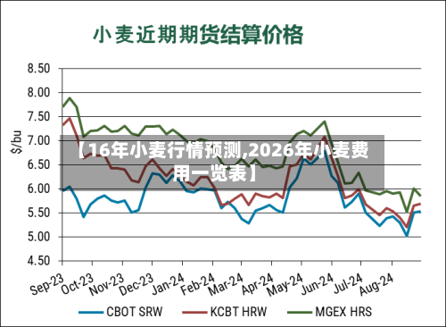 【16年小麦行情预测,2026年小麦费用一览表】-第3张图片