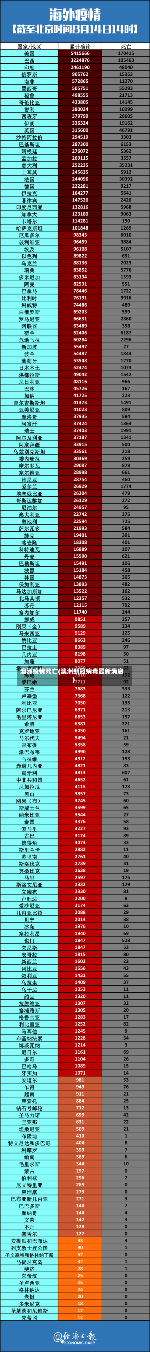 澳洲疫情死亡(澳洲新冠病毒最新消息)