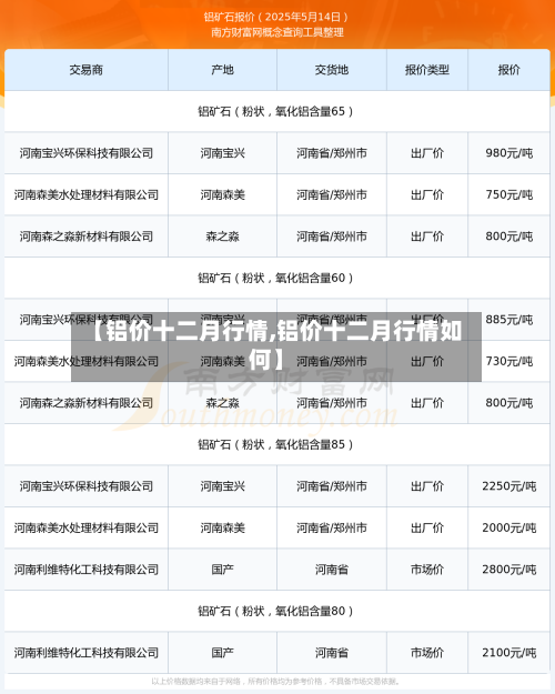 【铝价十二月行情,铝价十二月行情如何】