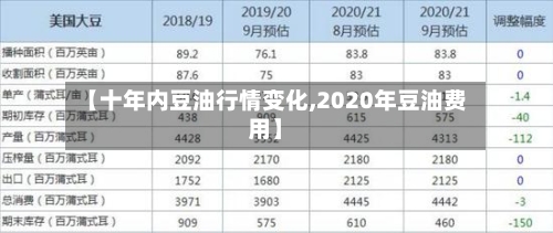 【十年内豆油行情变化,2020年豆油费用】