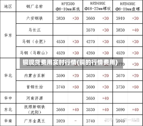 铜现货费用实时行情(铜的行情费用)