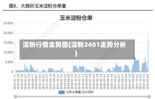 淀粉行情走势图(淀粉2401走势分析)