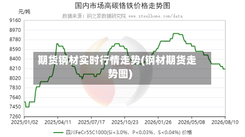 期货钢材实时行情走势(钢材期货走势图)-第2张图片