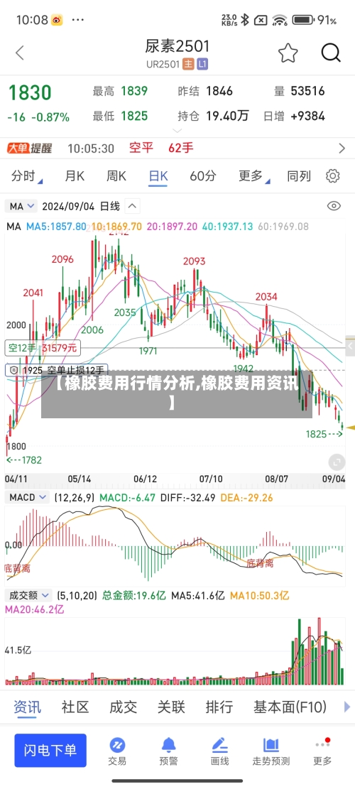 【橡胶费用行情分析,橡胶费用资讯】