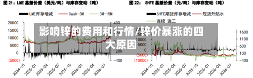 影响锌的费用和行情/锌价暴涨的四大原因-第2张图片
