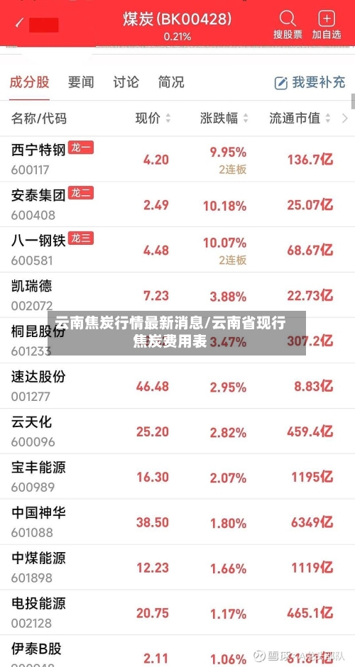 云南焦炭行情最新消息/云南省现行焦炭费用表-第2张图片