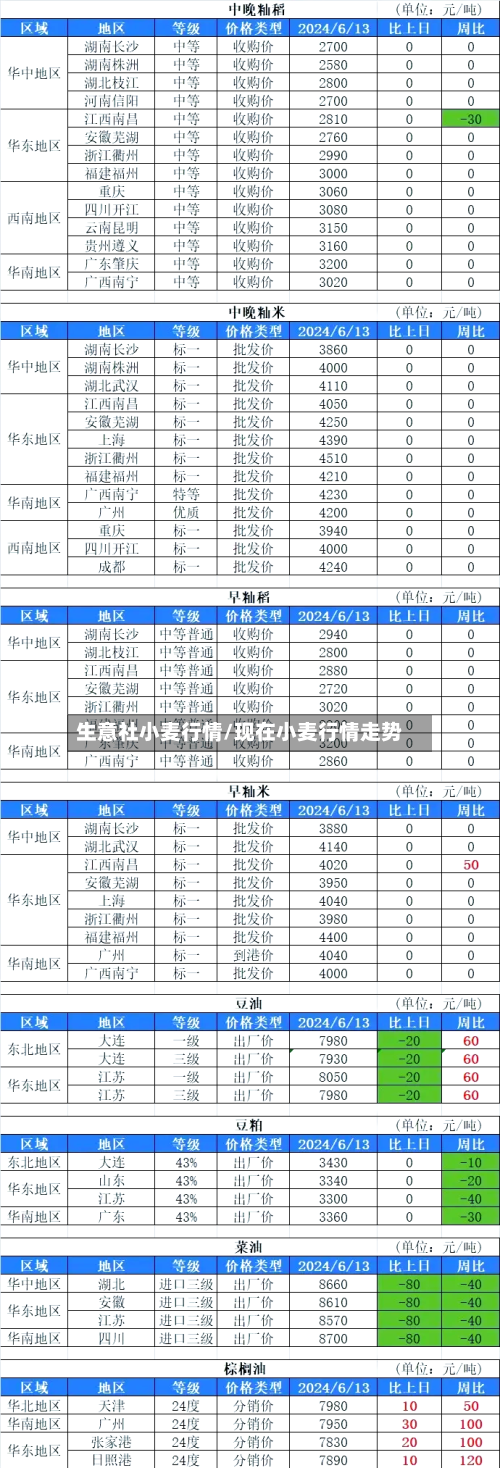 生意社小麦行情/现在小麦行情走势