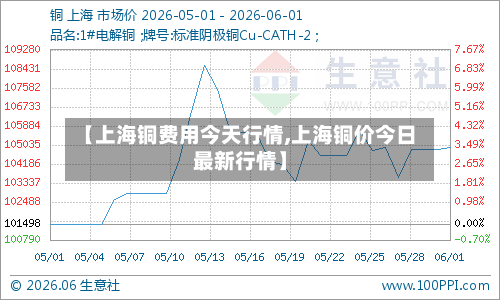 【上海铜费用今天行情,上海铜价今日最新行情】