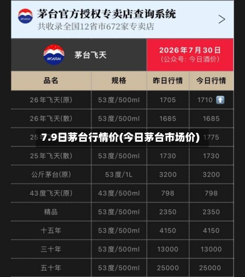 7.9日茅台行情价(今日茅台市场价)