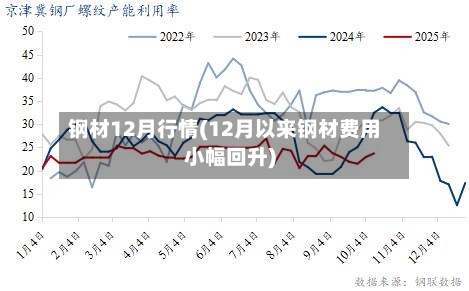 钢材12月行情(12月以来钢材费用小幅回升)