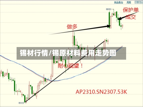 锡材行情/锡原材料费用走势图
