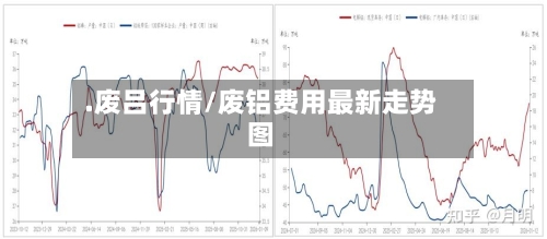 .废吕行情/废铝费用最新走势图