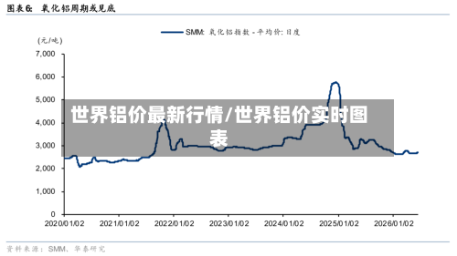 世界铝价最新行情/世界铝价实时图表