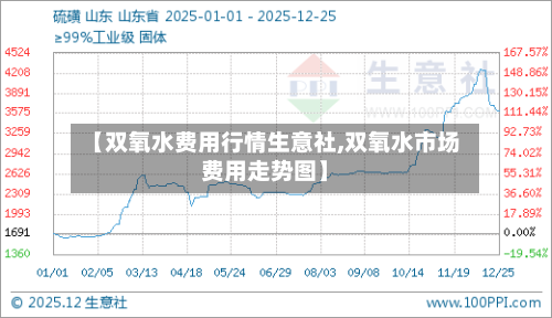 【双氧水费用行情生意社,双氧水市场费用走势图】-第2张图片