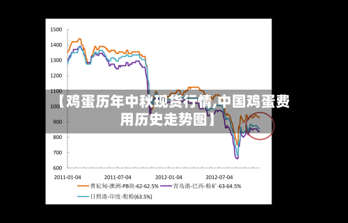 【鸡蛋历年中秋现货行情,中国鸡蛋费用历史走势图】