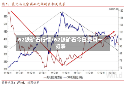 62铁矿石行情/62铁矿石今日费用一览表