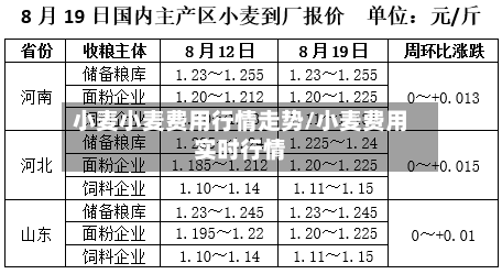 小麦小麦费用行情走势/小麦费用实时行情-第2张图片