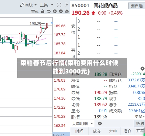 菜粕春节后行情(菜粕费用什么时候能到3000元)-第2张图片