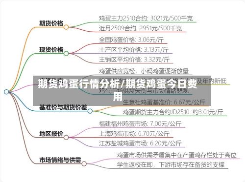 期货鸡蛋行情分析/期货鸡蛋今日费用-第2张图片