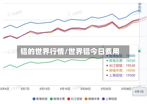 铝的世界行情/世界铝今日费用