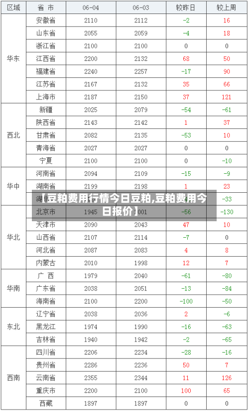 【豆粕费用行情今日豆粕,豆粕费用今日报价】