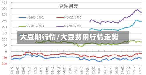 大豆期行情/大豆费用行情走势