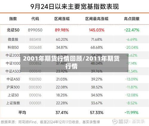 2001年期货行情回顾/2011年期货行情