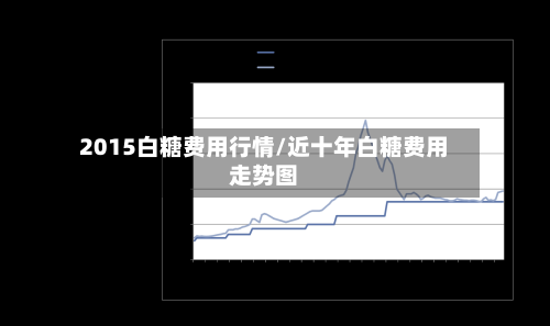 2015白糖费用行情/近十年白糖费用走势图-第2张图片